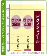 ピクノジェノール活 アンチエイジング